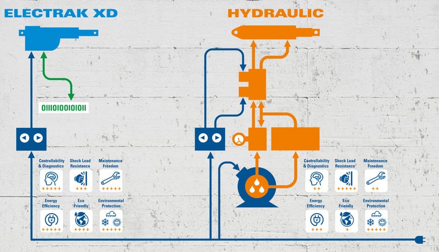 New heavy duty electric actuator can replace hydraulic devices are now available at Inmoco 